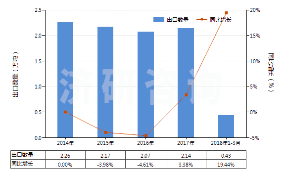 2014-2018年3月中國(guó)硫化橡膠制船舶或碼頭的碰墊(不論是否可充氣,硬質(zhì)橡膠除外)(HS40169400)出口量及增速統(tǒng)計(jì)